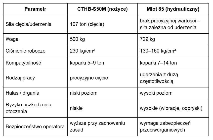 młoty i nożyce hydrauliczne