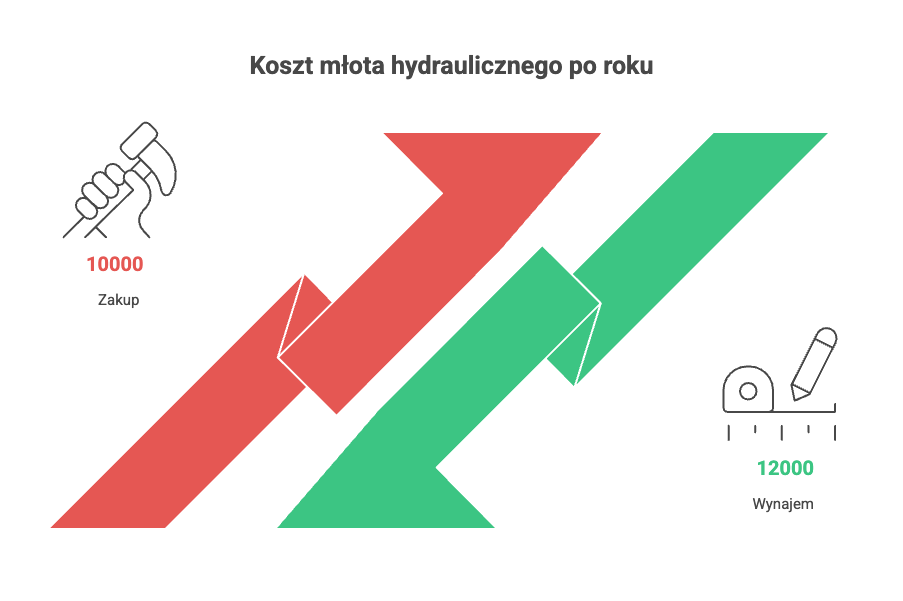 Kiedy kupić młot wyburzeniowy, a kiedy go wynająć? Poznaj koszty, pułapki i zalety