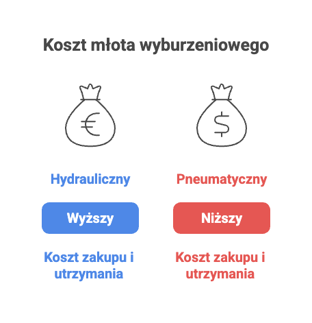 Młot hydrauliczny a pneumatyczny do koparki – różnice, wady, zastosowania. Co wybrać? Sprawdź!