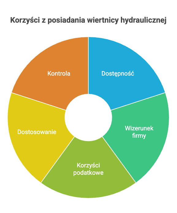 Wiertnica hydrauliczna – kiedy warto kupić, a kiedy lepiej wynająć? Sprawdzamy